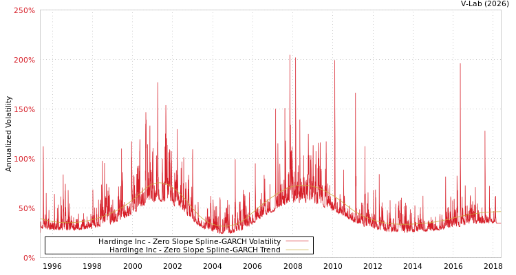 graph of Hardinge Inc S0GARCH