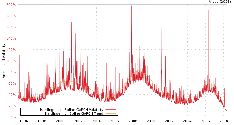graph of Hardinge Inc SGARCH