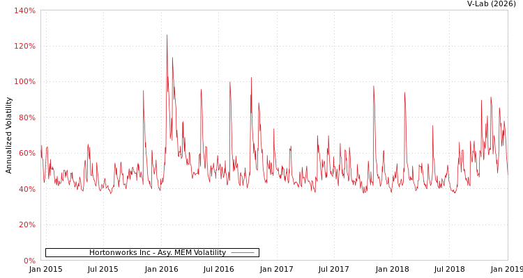 graph of Hortonworks Inc AMEM