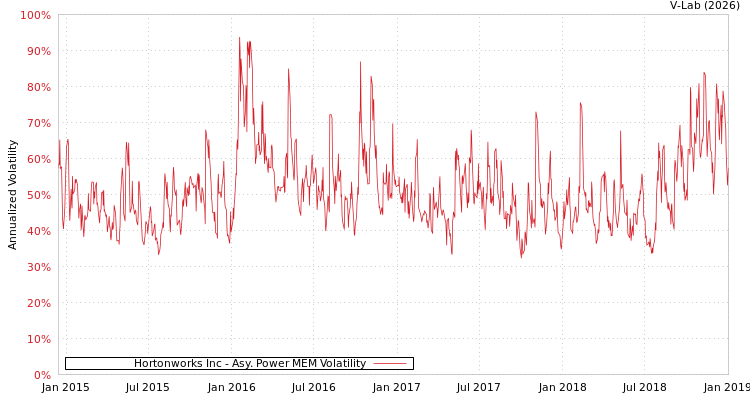 graph of Hortonworks Inc APMEM