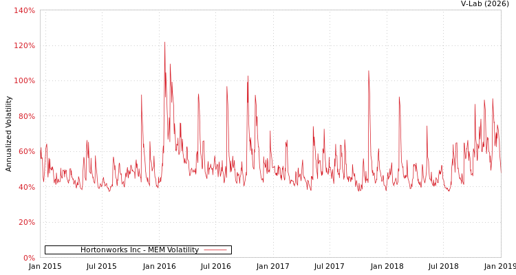 graph of Hortonworks Inc MEM