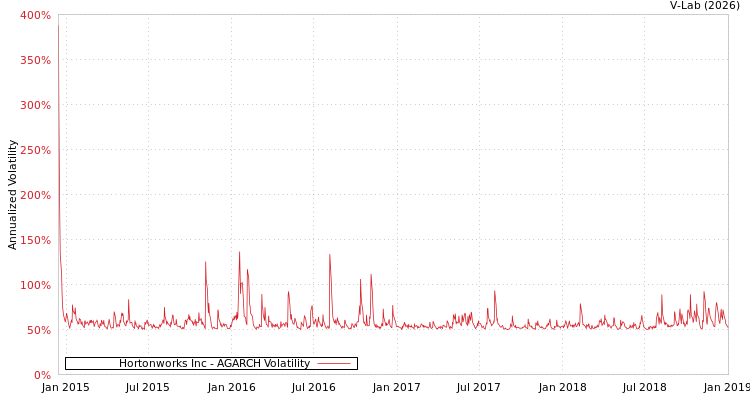 graph of Hortonworks Inc AGARCH