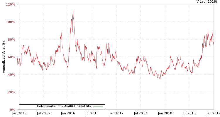 graph of Hortonworks Inc APARCH