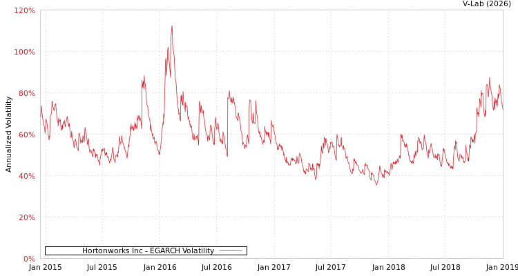graph of Hortonworks Inc EGARCH