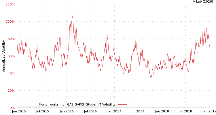 graph of Hortonworks Inc GAS-GARCH-T