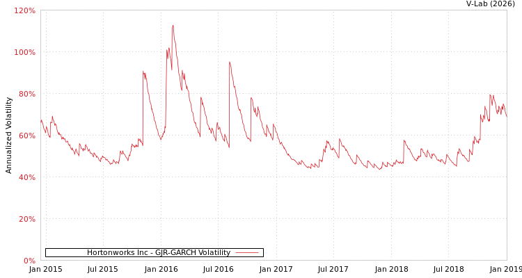 graph of Hortonworks Inc GJR-GARCH