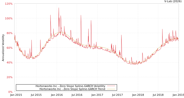 graph of Hortonworks Inc S0GARCH