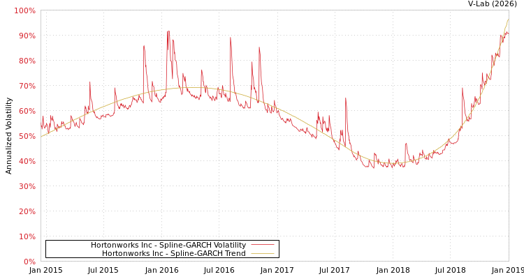 graph of Hortonworks Inc SGARCH