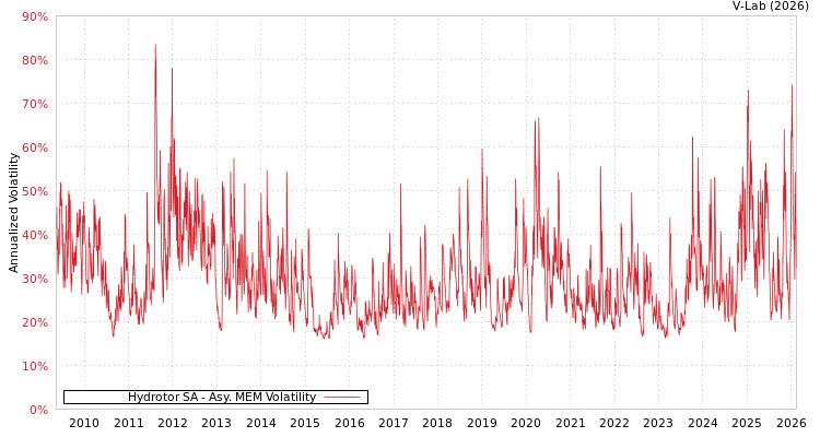 graph of Hydrotor SA AMEM