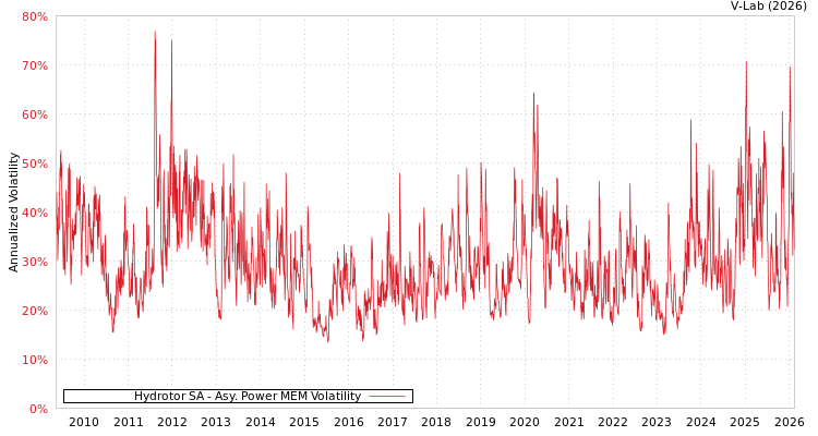 graph of Hydrotor SA APMEM