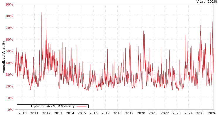 graph of Hydrotor SA MEM