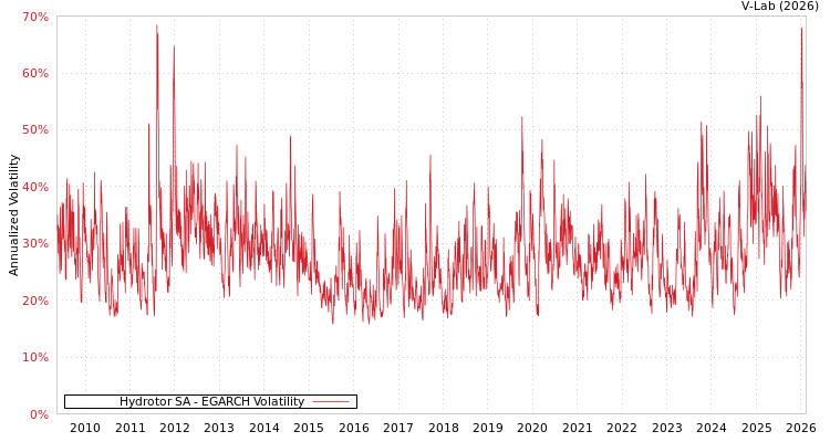 graph of Hydrotor SA EGARCH