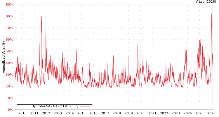graph of Hydrotor SA GARCH
