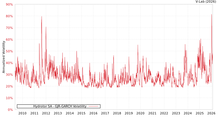 graph of Hydrotor SA GJR-GARCH