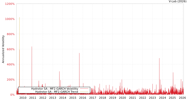 graph of Hydrotor SA MF2-GARCH