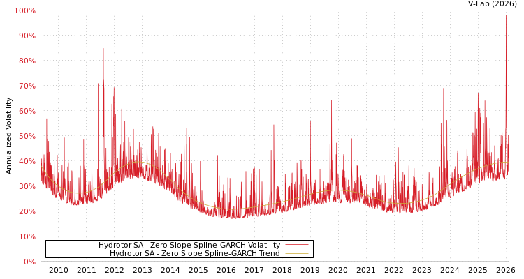 graph of Hydrotor SA S0GARCH