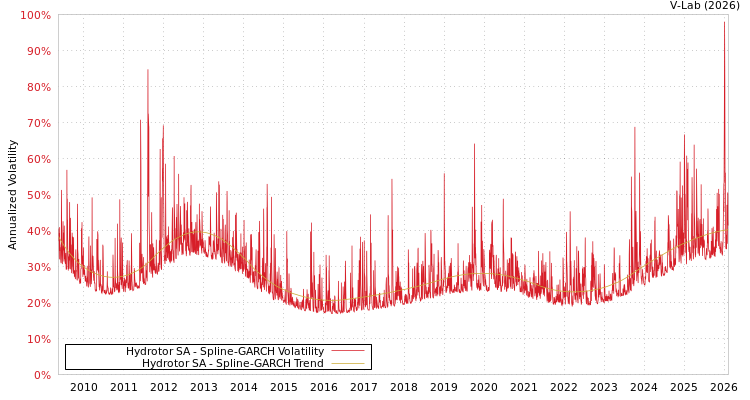 graph of Hydrotor SA SGARCH