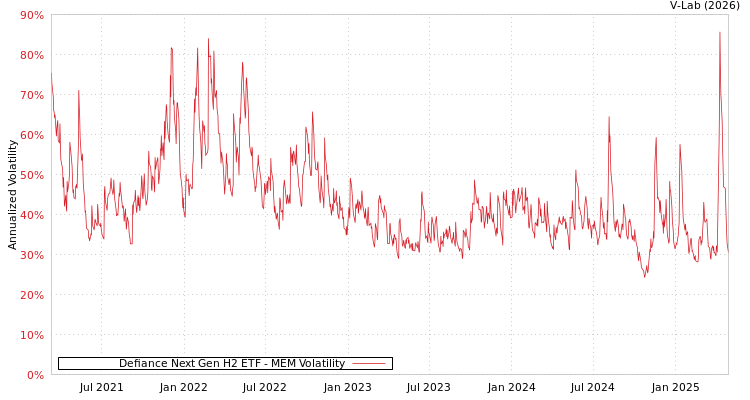 graph of Defiance Next Gen H2 ETF MEM