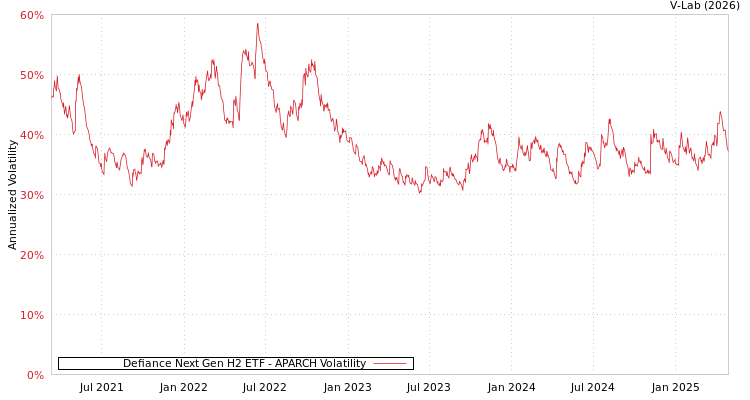 graph of Defiance Next Gen H2 ETF APARCH