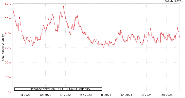 graph of Defiance Next Gen H2 ETF EGARCH