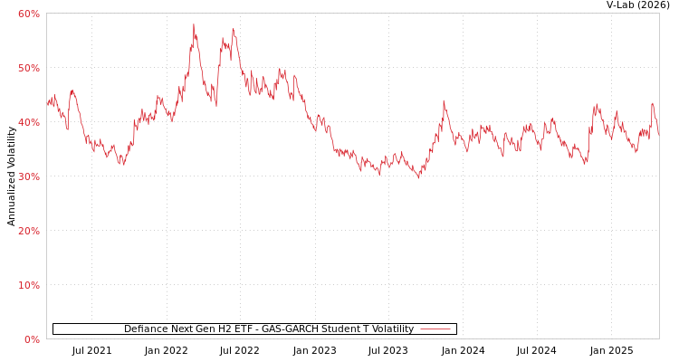graph of Defiance Next Gen H2 ETF GAS-GARCH-T