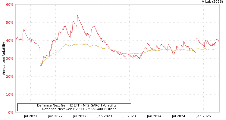 graph of Defiance Next Gen H2 ETF MF2-GARCH