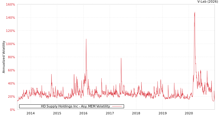 graph of HD Supply Holdings Inc AMEM