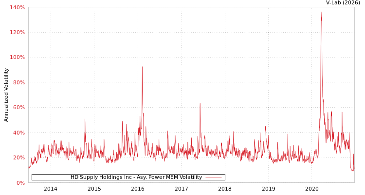 graph of HD Supply Holdings Inc APMEM