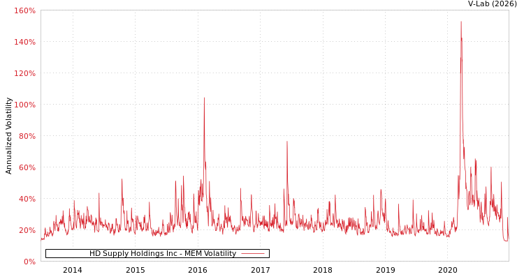 graph of HD Supply Holdings Inc MEM