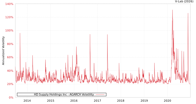 graph of HD Supply Holdings Inc AGARCH