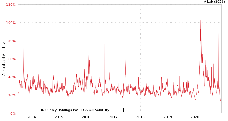 graph of HD Supply Holdings Inc EGARCH
