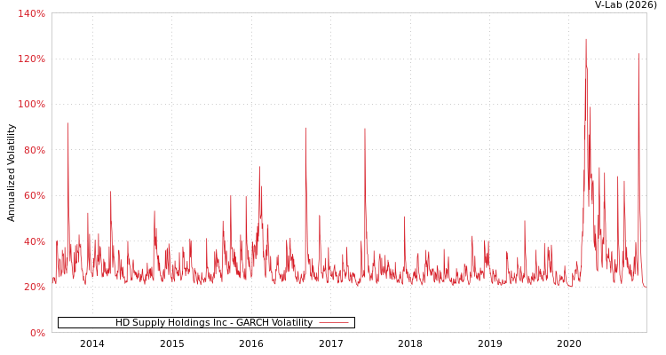 graph of HD Supply Holdings Inc GARCH