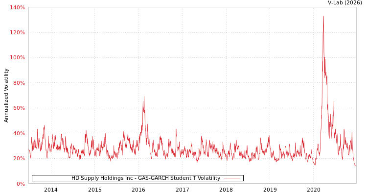 graph of HD Supply Holdings Inc GAS-GARCH-T