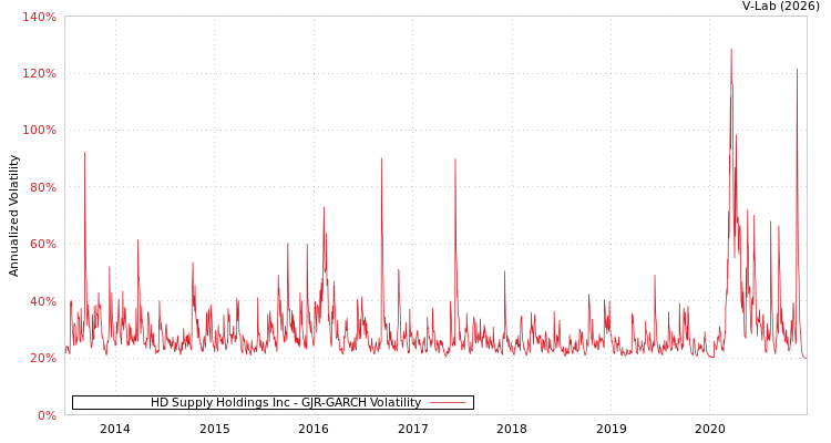 graph of HD Supply Holdings Inc GJR-GARCH