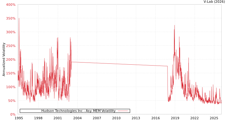 graph of Hudson Technologies Inc AMEM