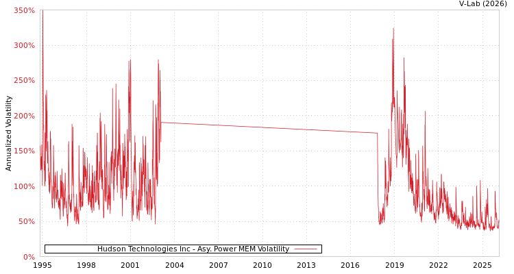 graph of Hudson Technologies Inc APMEM