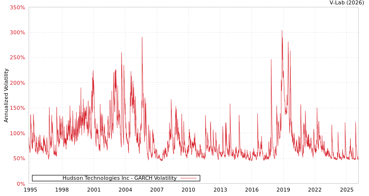 graph of Hudson Technologies Inc GARCH