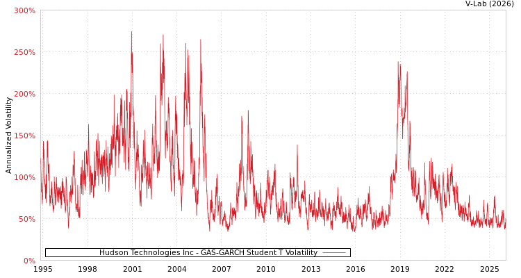 graph of Hudson Technologies Inc GAS-GARCH-T