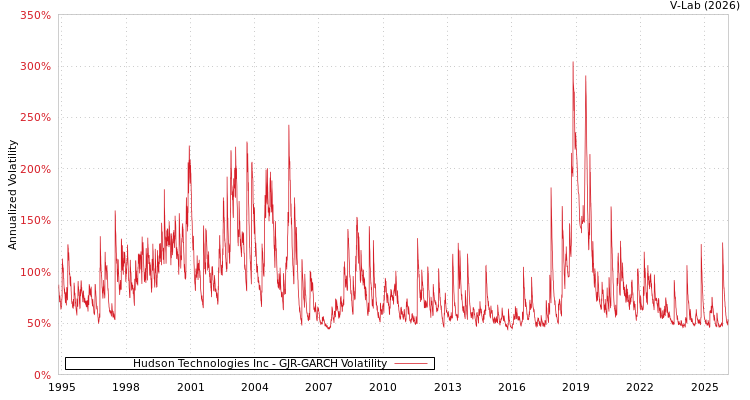 graph of Hudson Technologies Inc GJR-GARCH