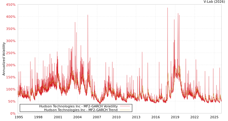graph of Hudson Technologies Inc MF2-GARCH