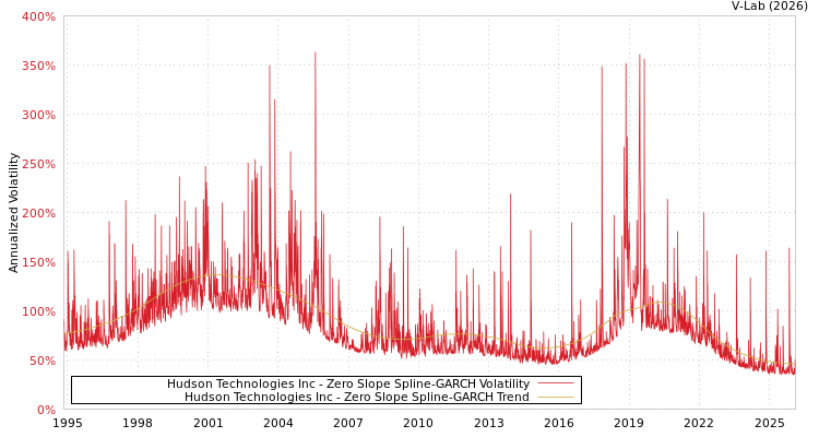 graph of Hudson Technologies Inc S0GARCH