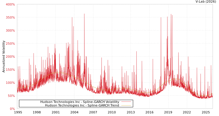 graph of Hudson Technologies Inc SGARCH