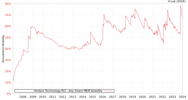 graph of Holders Technology PLC APMEM