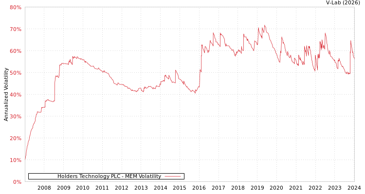 graph of Holders Technology PLC MEM