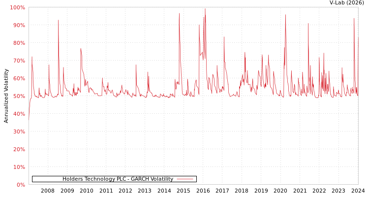 graph of Holders Technology PLC GARCH