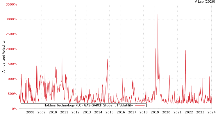 graph of Holders Technology PLC GAS-GARCH-T