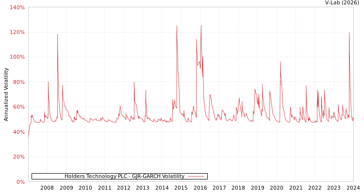 graph of Holders Technology PLC GJR-GARCH