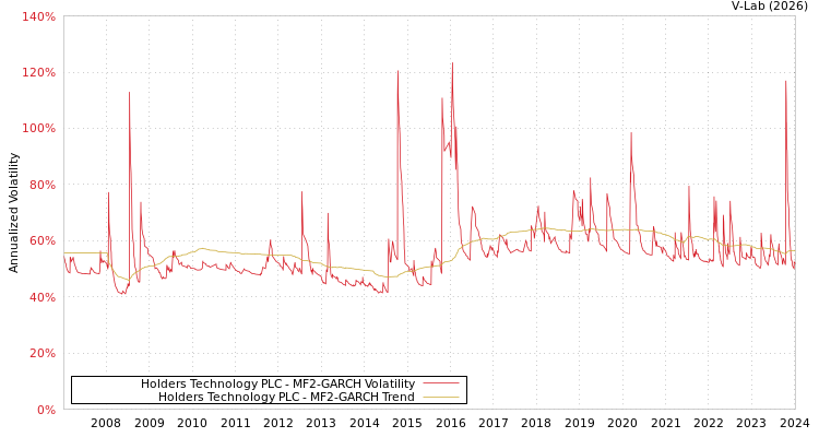 graph of Holders Technology PLC MF2-GARCH