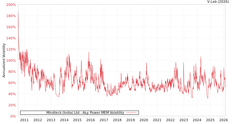 graph of Mindteck (India) Ltd APMEM