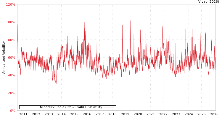 graph of Mindteck (India) Ltd EGARCH